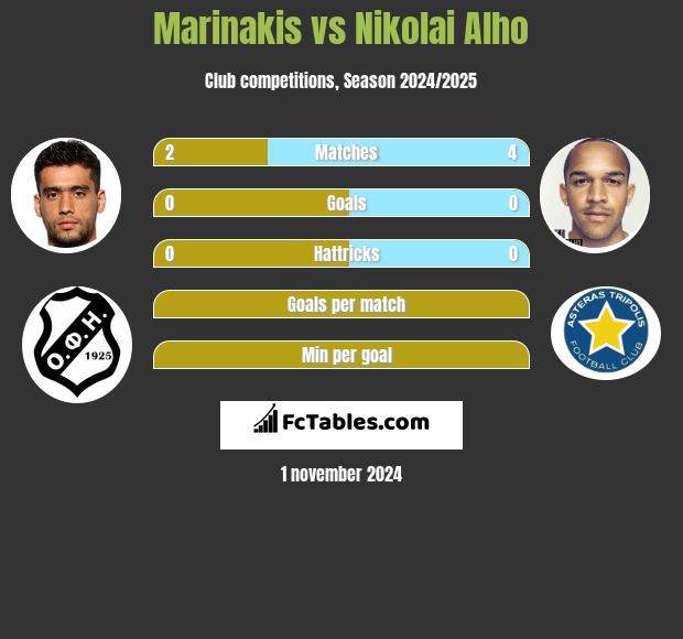 Marinakis vs Nikolai Alho h2h player stats