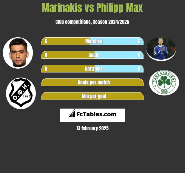 Marinakis vs Philipp Max h2h player stats