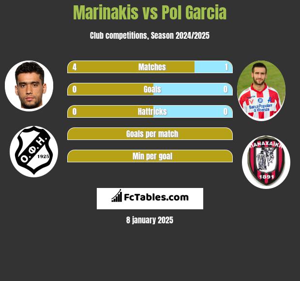 Marinakis vs Pol Garcia h2h player stats