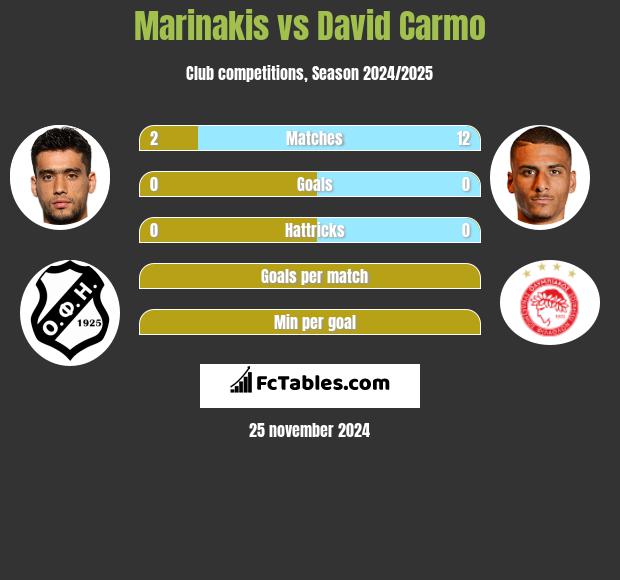 Marinakis vs David Carmo h2h player stats