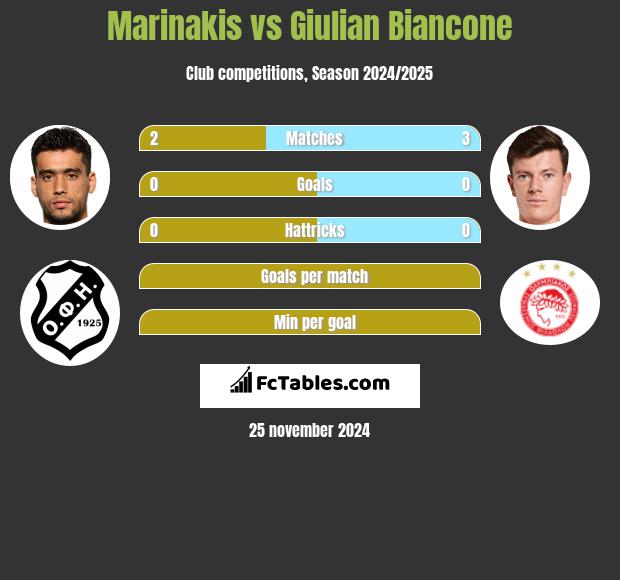 Marinakis vs Giulian Biancone h2h player stats