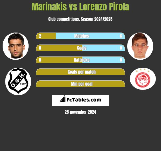 Marinakis vs Lorenzo Pirola h2h player stats