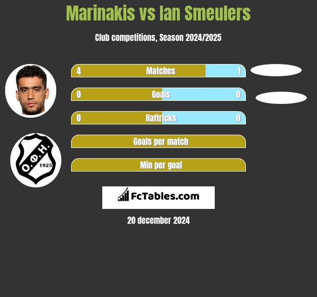 Marinakis vs Ian Smeulers h2h player stats