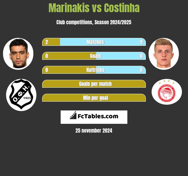 Marinakis vs Costinha h2h player stats