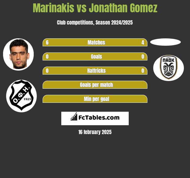 Marinakis vs Jonathan Gomez h2h player stats