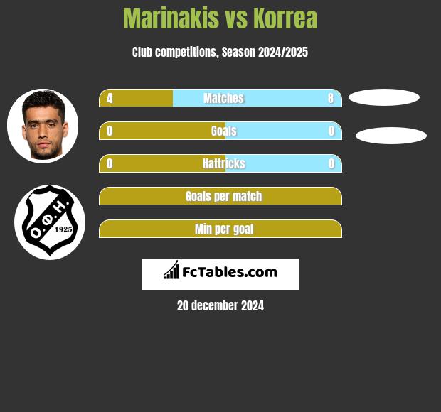 Marinakis vs Korrea h2h player stats