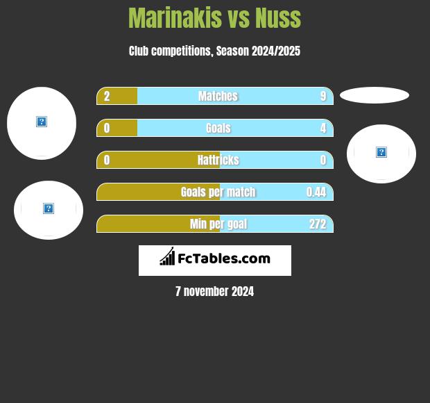 Marinakis vs Nuss h2h player stats