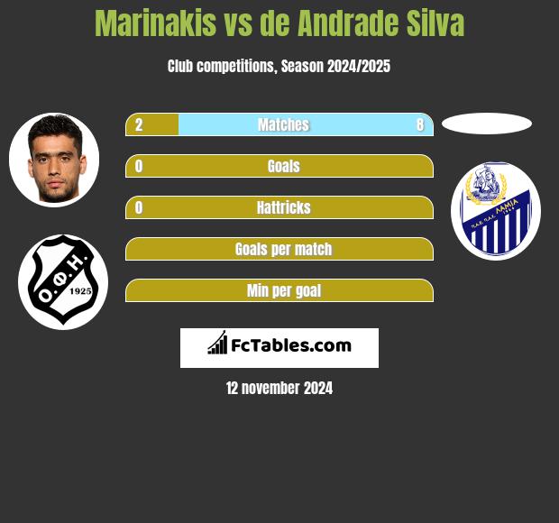 Marinakis vs de Andrade Silva h2h player stats