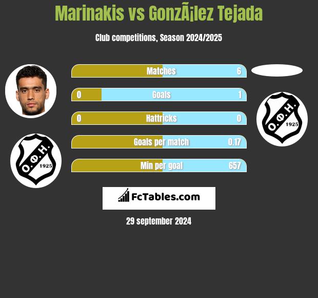 Marinakis vs GonzÃ¡lez Tejada h2h player stats