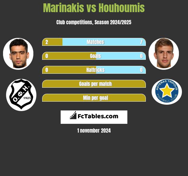 Marinakis vs Houhoumis h2h player stats