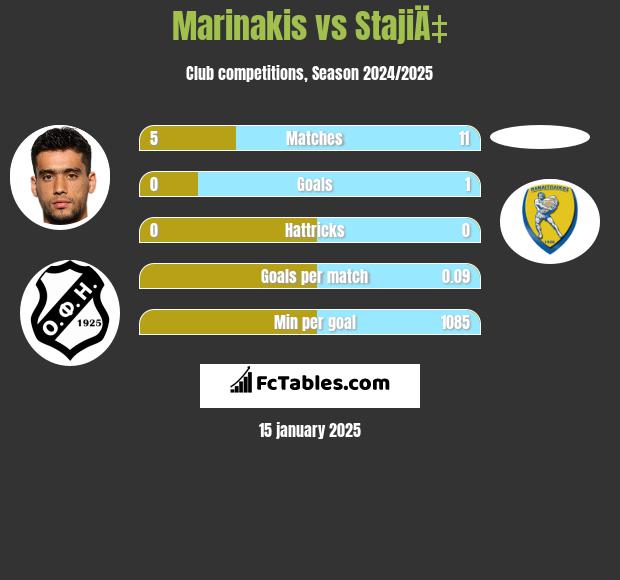 Marinakis vs StajiÄ‡ h2h player stats