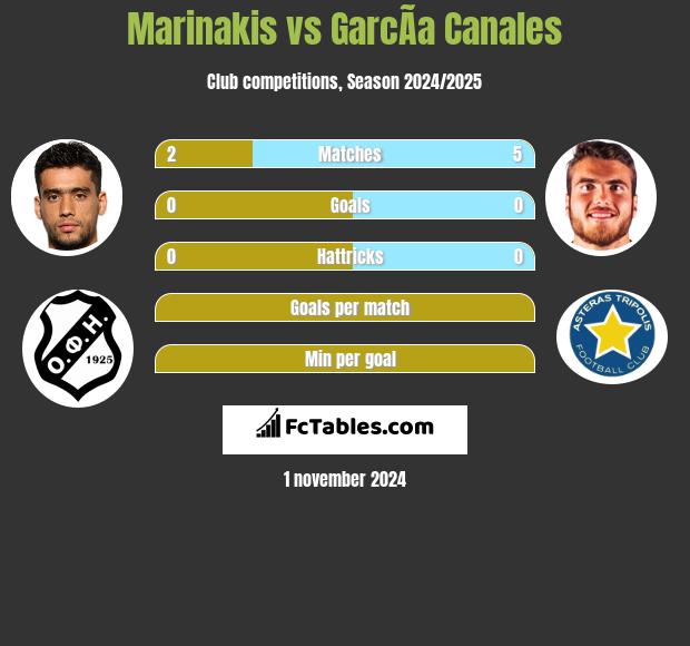 Marinakis vs GarcÃ­a Canales h2h player stats