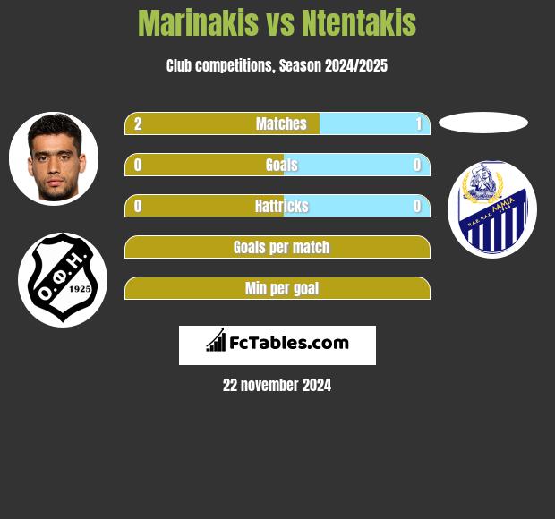 Marinakis vs Ntentakis h2h player stats