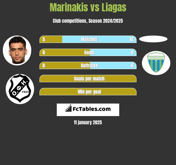 Marinakis vs Liagas h2h player stats