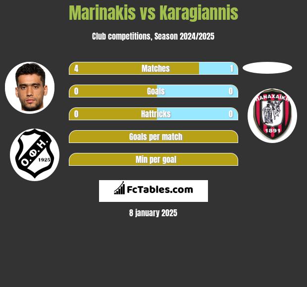 Marinakis vs Karagiannis h2h player stats