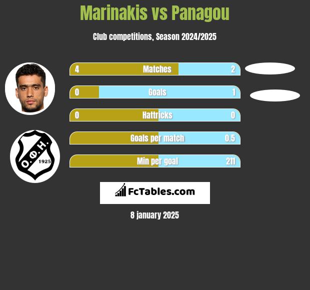 Marinakis vs Panagou h2h player stats