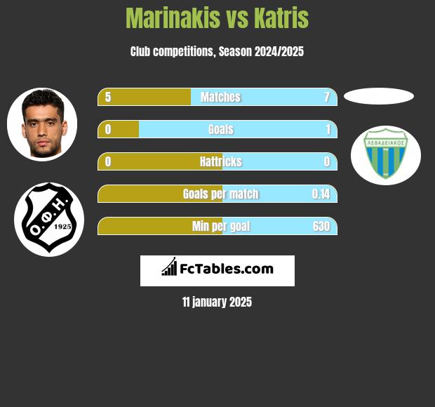 Marinakis vs Katris h2h player stats