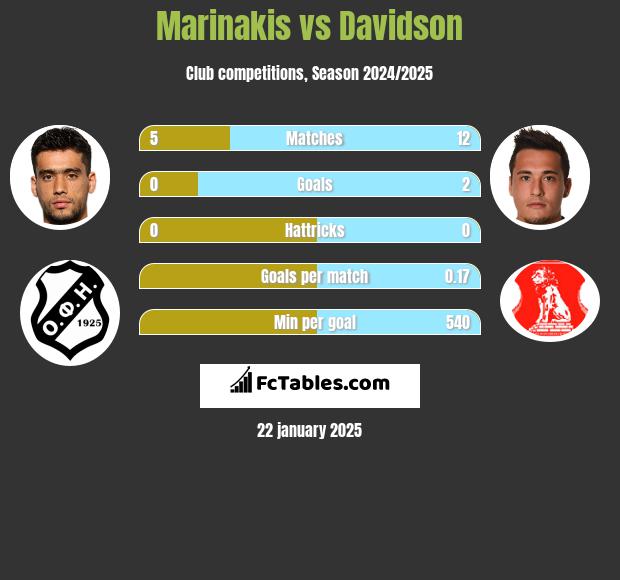 Marinakis vs Davidson h2h player stats