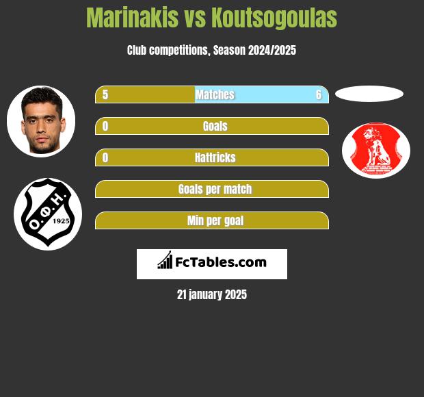 Marinakis vs Koutsogoulas h2h player stats