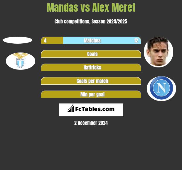 Mandas vs Alex Meret h2h player stats