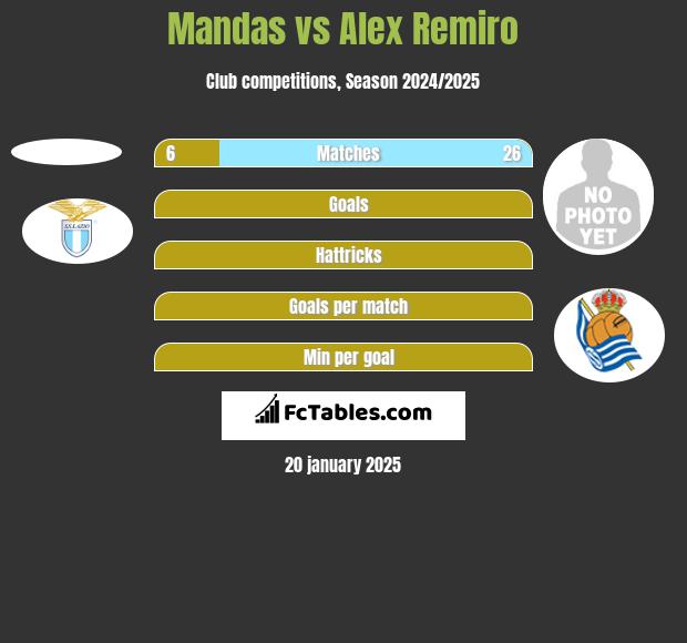 Mandas vs Alex Remiro h2h player stats