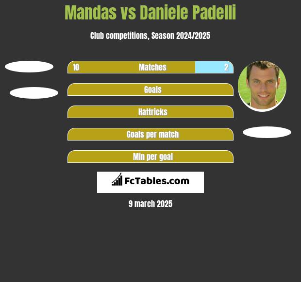 Mandas vs Daniele Padelli h2h player stats