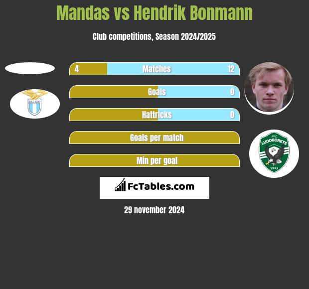 Mandas vs Hendrik Bonmann h2h player stats