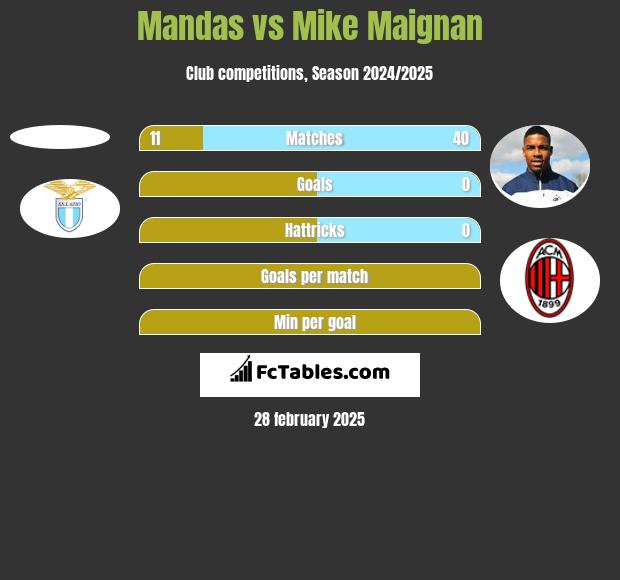 Mandas vs Mike Maignan h2h player stats