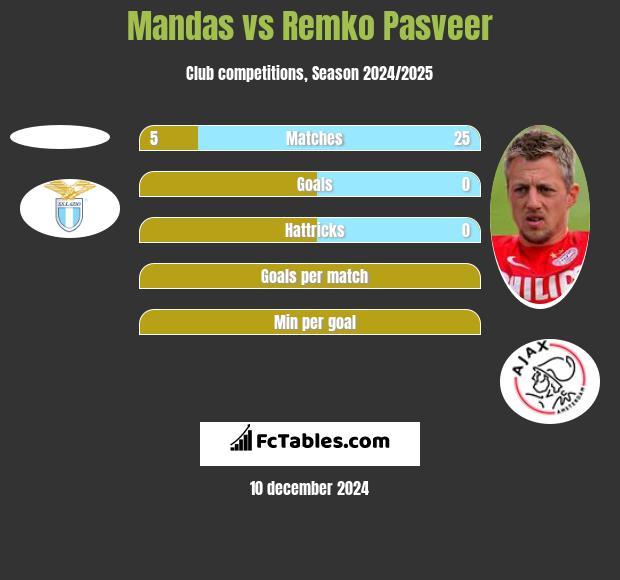 Mandas vs Remko Pasveer h2h player stats