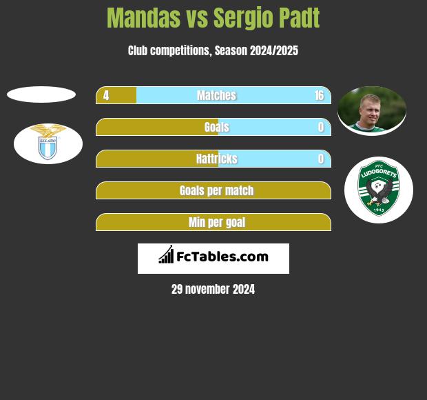 Mandas vs Sergio Padt h2h player stats