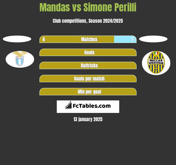 Mandas vs Simone Perilli h2h player stats