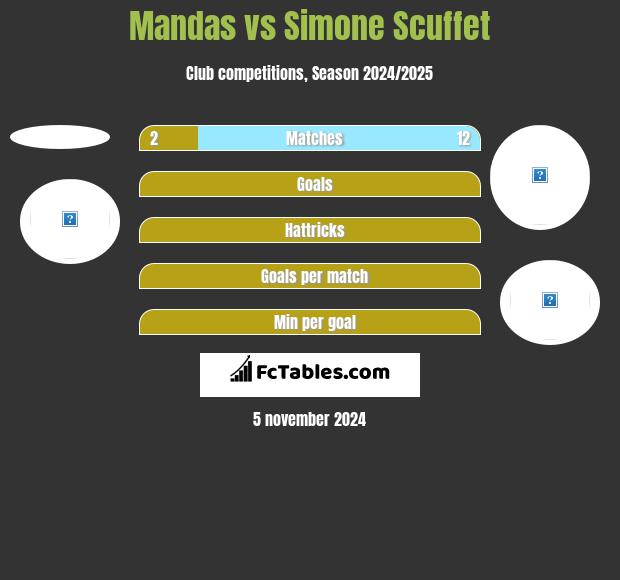 Mandas vs Simone Scuffet h2h player stats