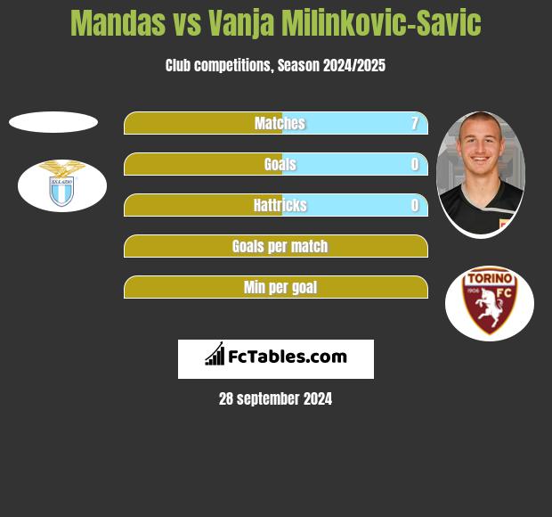 Mandas vs Vanja Milinkovic-Savic h2h player stats