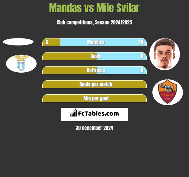 Mandas vs Mile Svilar h2h player stats