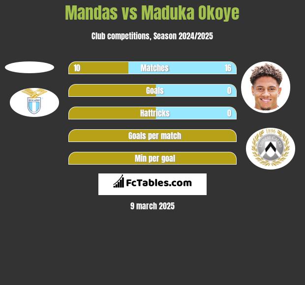 Mandas vs Maduka Okoye h2h player stats