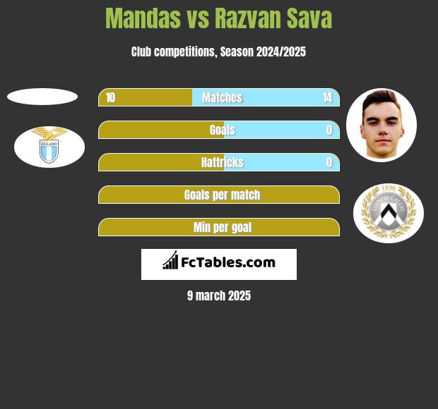 Mandas vs Razvan Sava h2h player stats