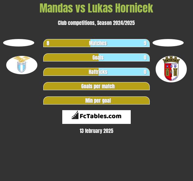 Mandas vs Lukas Hornicek h2h player stats