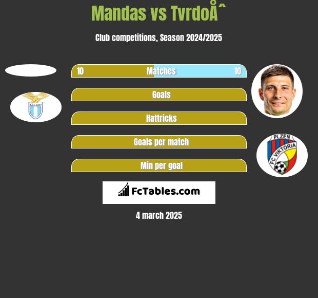 Mandas vs TvrdoÅˆ h2h player stats