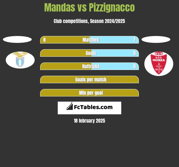 Mandas vs Pizzignacco h2h player stats