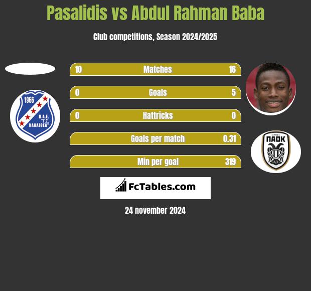 Pasalidis vs Abdul Baba h2h player stats