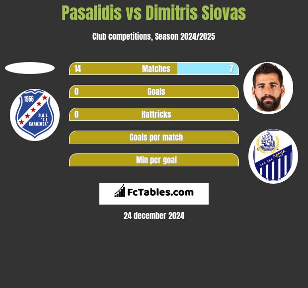 Pasalidis vs Dimitris Siovas h2h player stats