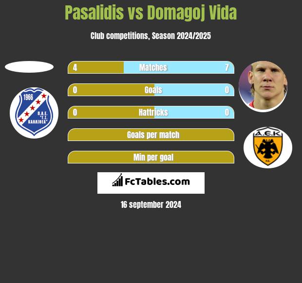 Pasalidis vs Domagoj Vida h2h player stats