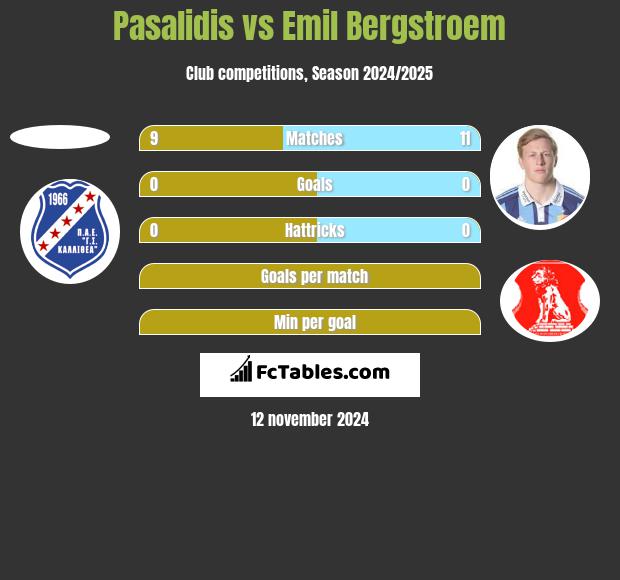 Pasalidis vs Emil Bergstroem h2h player stats