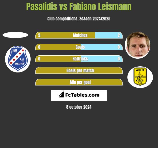 Pasalidis vs Fabiano Leismann h2h player stats