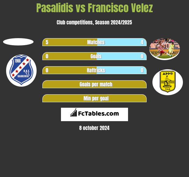 Pasalidis vs Francisco Velez h2h player stats