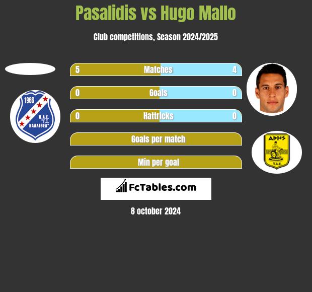 Pasalidis vs Hugo Mallo h2h player stats