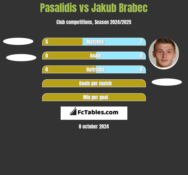 Pasalidis vs Jakub Brabec h2h player stats