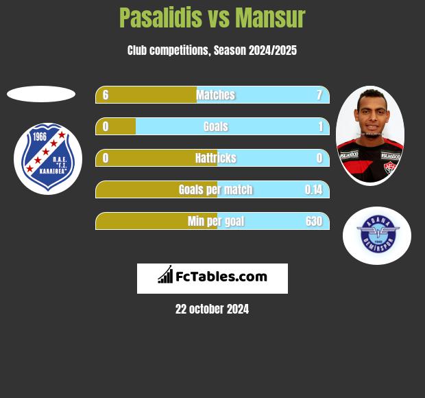 Pasalidis vs Mansur h2h player stats