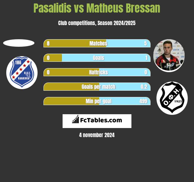 Pasalidis vs Matheus Bressan h2h player stats