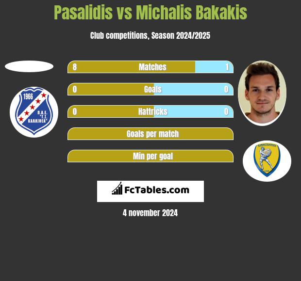 Pasalidis vs Michalis Bakakis h2h player stats